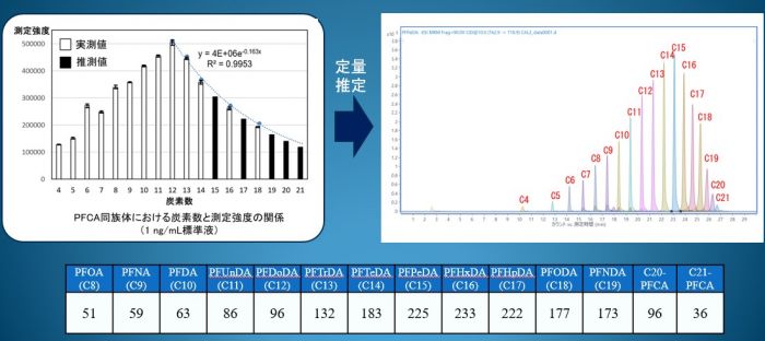 Estimated_quantification_of_long-chain_PFCAs.jpg